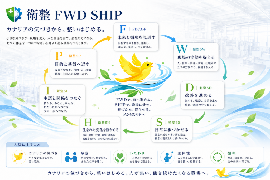 衛整FWDSHIPの説明図